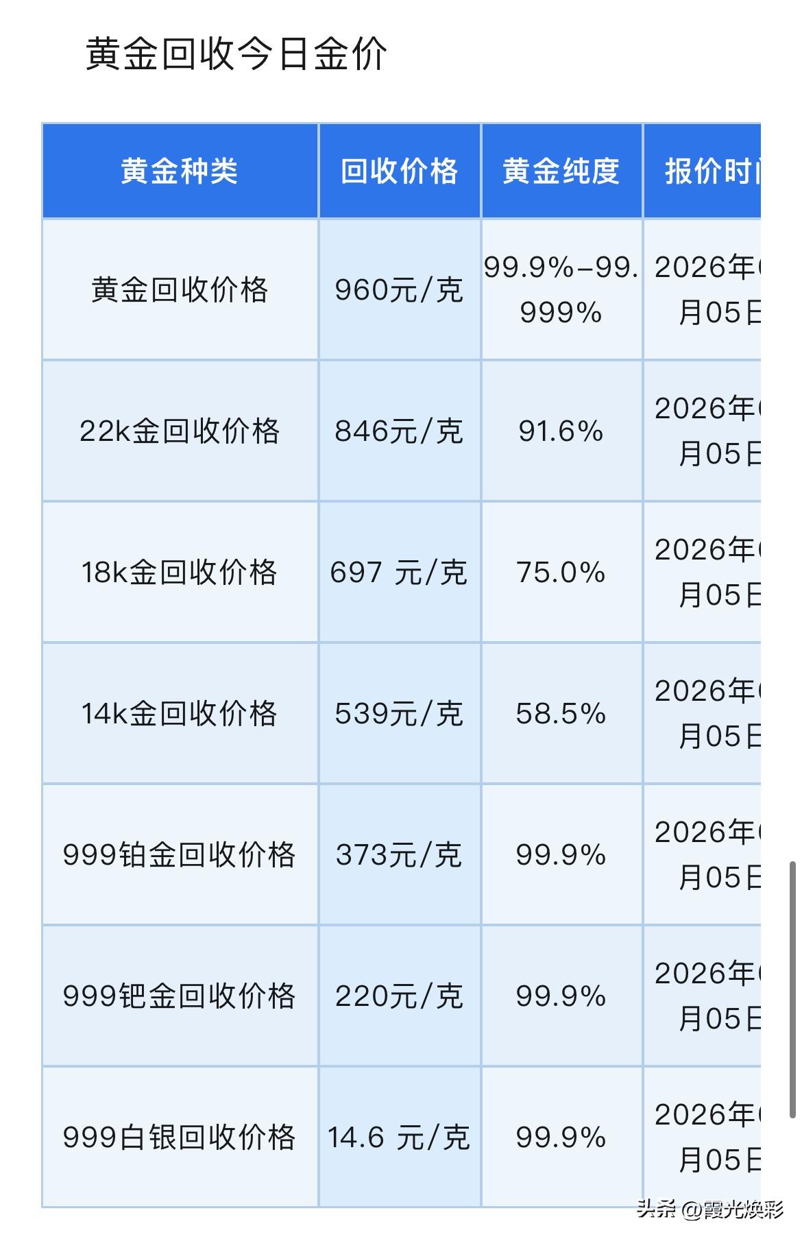 黄金、铂金、钯金、白银回收报价！以及未来黄金价格会怎么走？

2026年6月5号