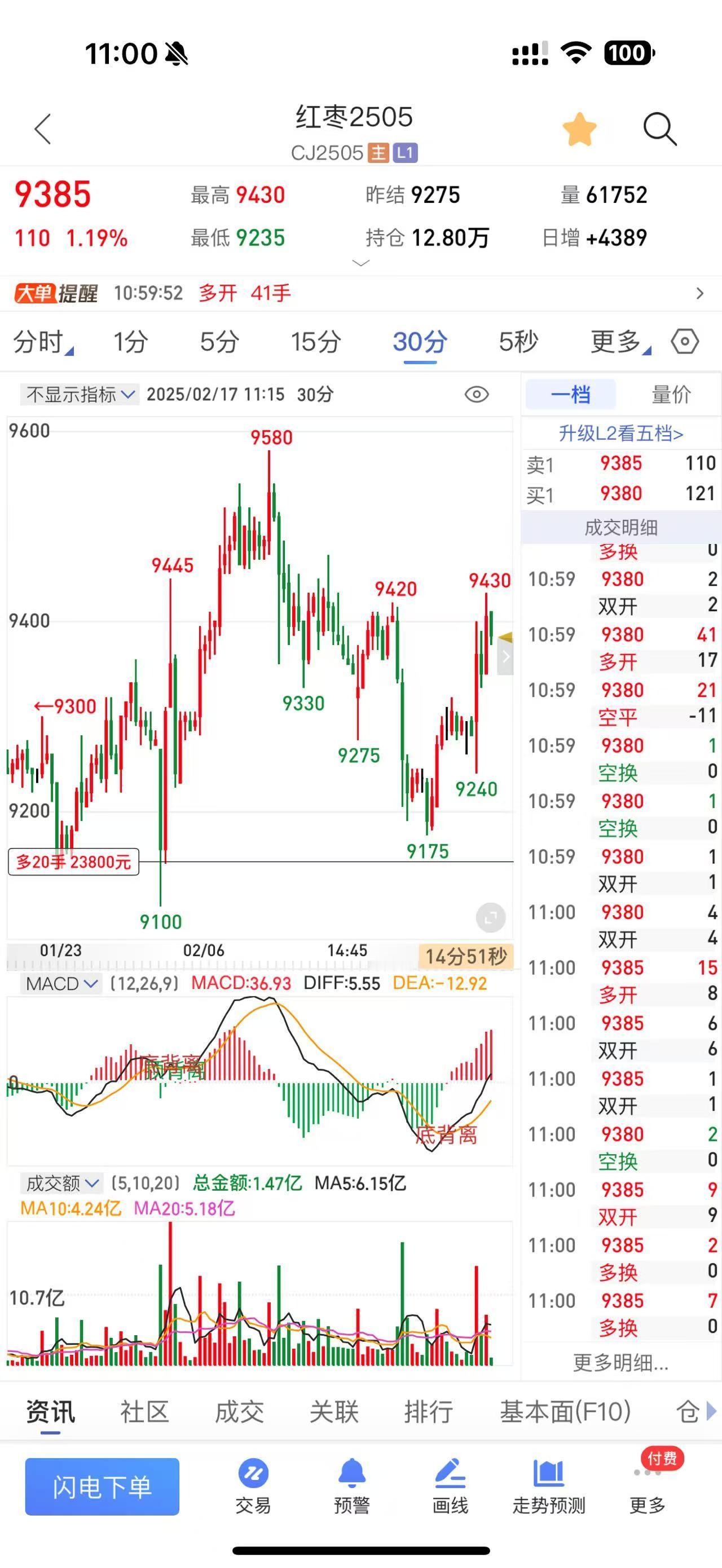 期货红枣：新开，春节前的备货旺季是每年需求最大的时期，虽然2025春节旺季季节性