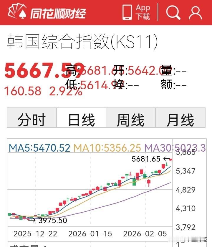 【韩日台股市上涨】韩国综合指数再度创下历史新高，台湾加权指数也达到历史高位，日经