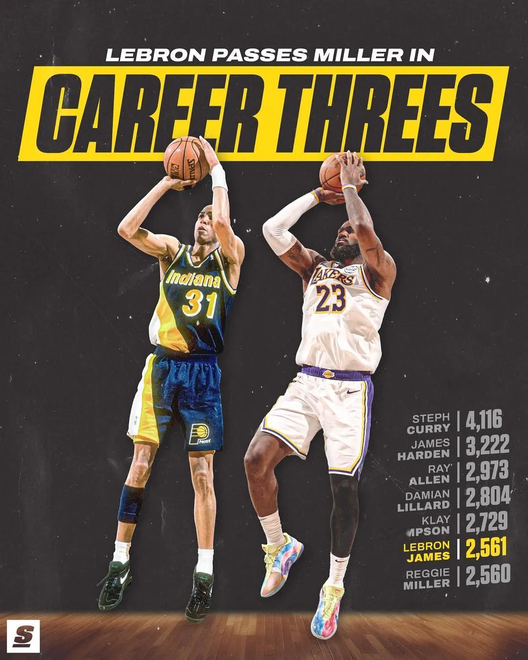 又完成一次超越，詹姆斯昨天的首秀投进2个三分，三分排行榜超越伟大的雷吉米勒排历史