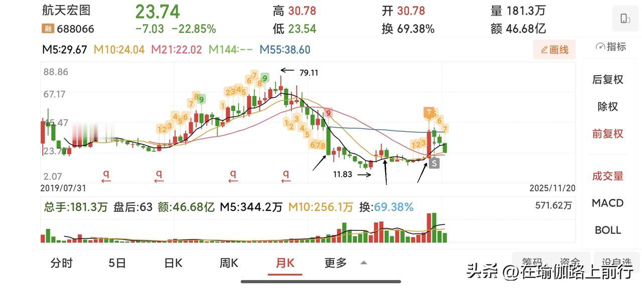 一张图说尽买卖点。
打开月线，找关键点。第一个箭头大阴线。第二个箭头中阴线。第三