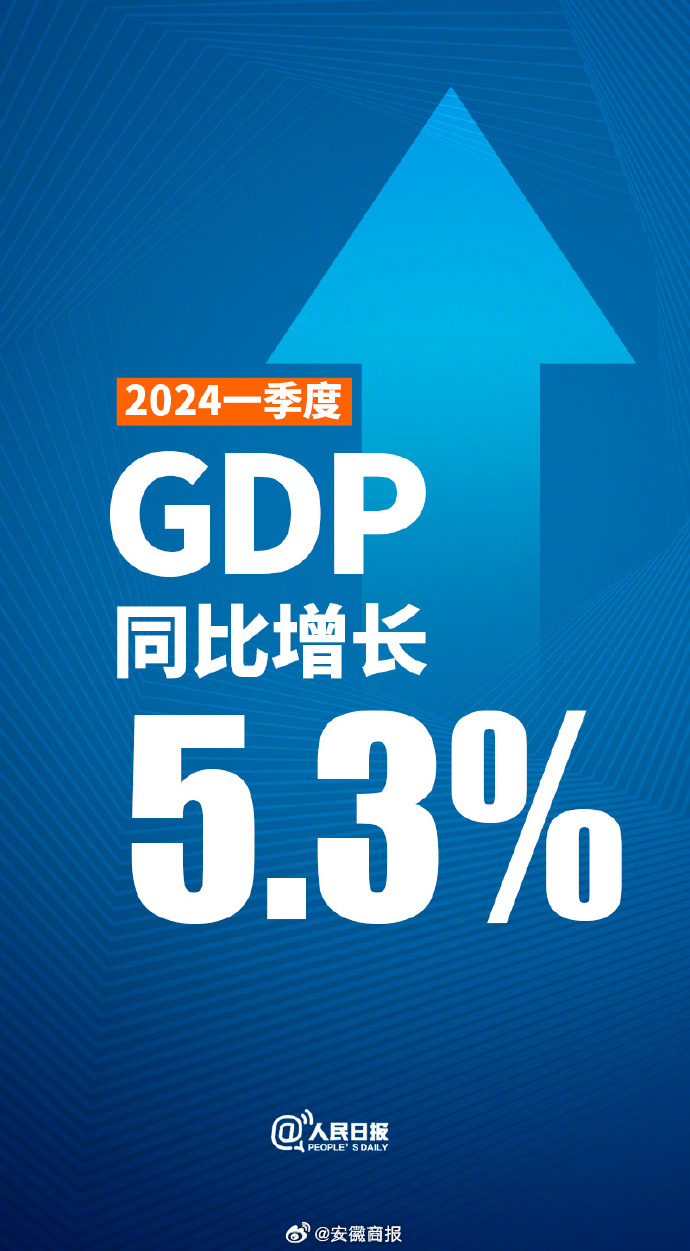 【#2024一季度GDP同比增长5.3%#】4月16日，国家统计局发布数据显示，