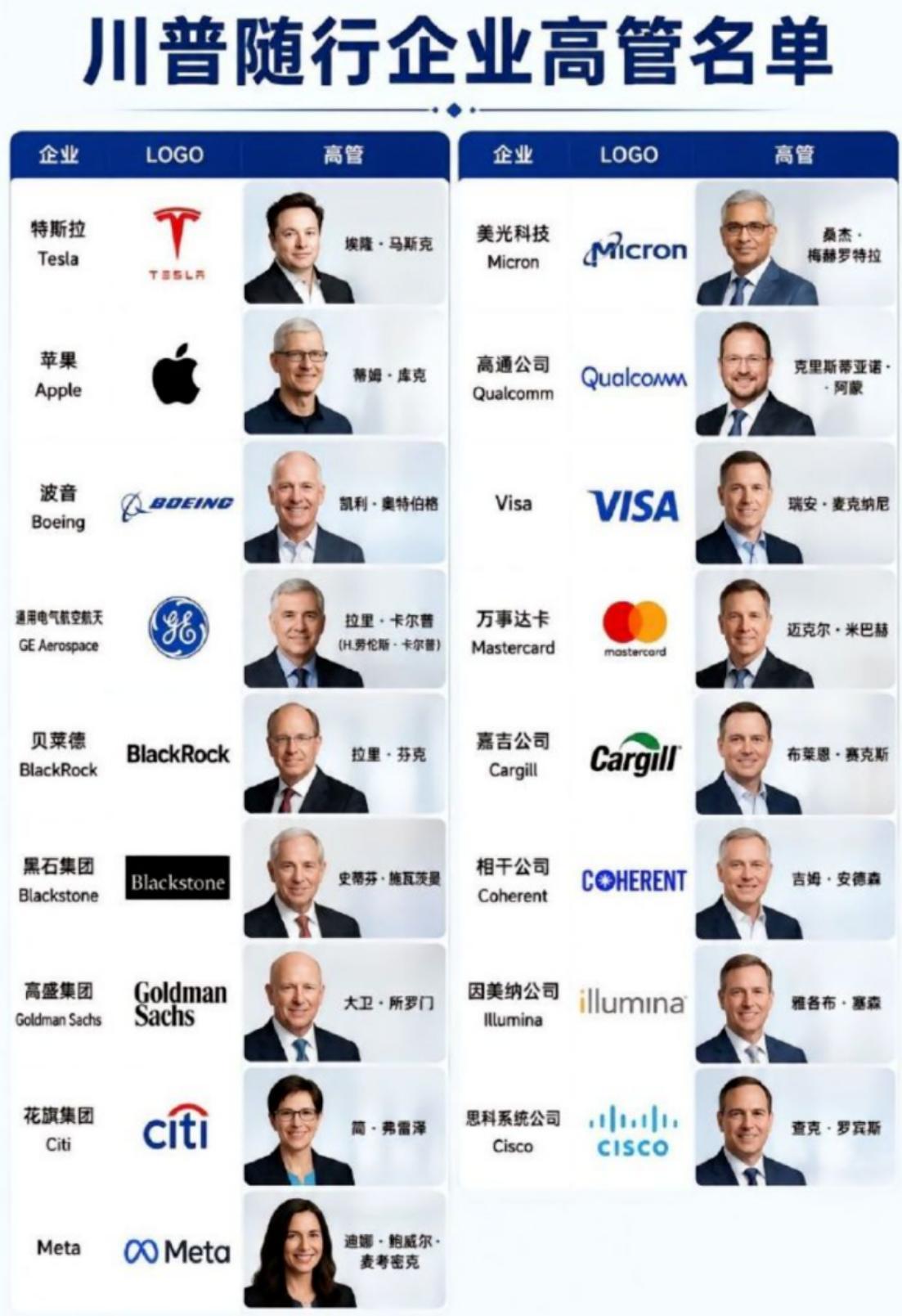 17名美国企业的高管，加上黄仁勋，就是18名。其中，亚马逊的贝佐斯没来，英特尔的