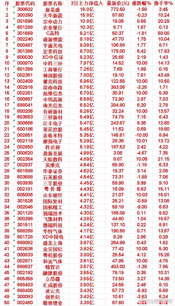 6月11日，前3天主力买入的50名单一览！新易盛：3日净流入 16.0亿，涨跌幅