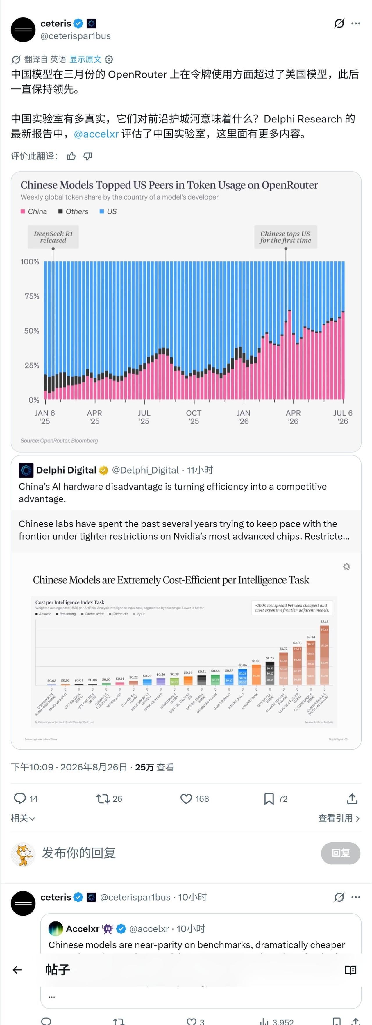 中国模型在三月份的 OpenRouter 上在令牌使用方面超过了美国模型，此后一