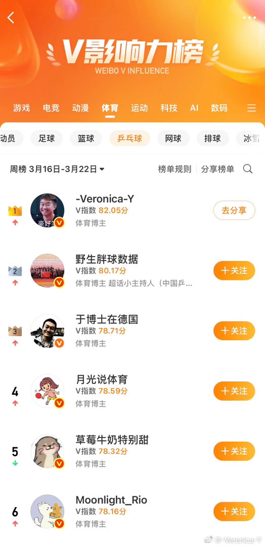 3.16-22 鄙人再次荣登乒乓球博主一位比赛期间确实干不过草霉老湿（主页日均访