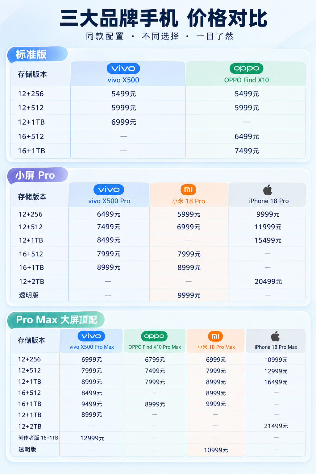 小米OPPOvivo定价对比 今年三家国产旗舰定价没想到有那么大差异，简单唠唠直