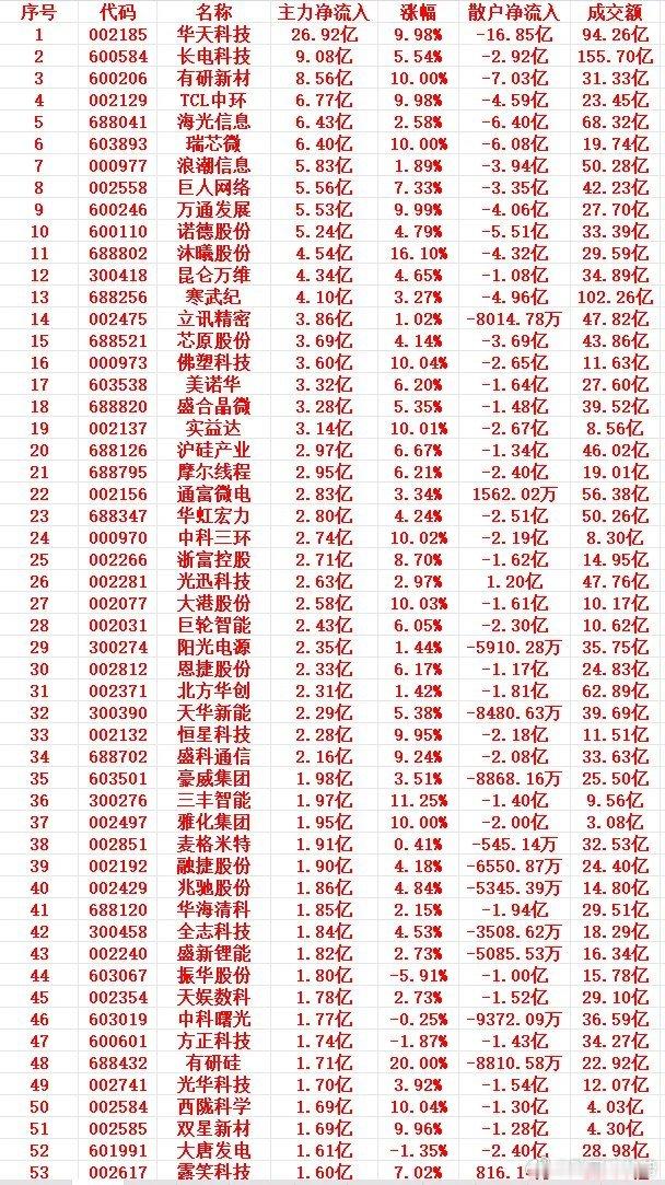 7月7号上午盘，主力趁低位，大幅买入的个股名单1 002185 华天科技26.9