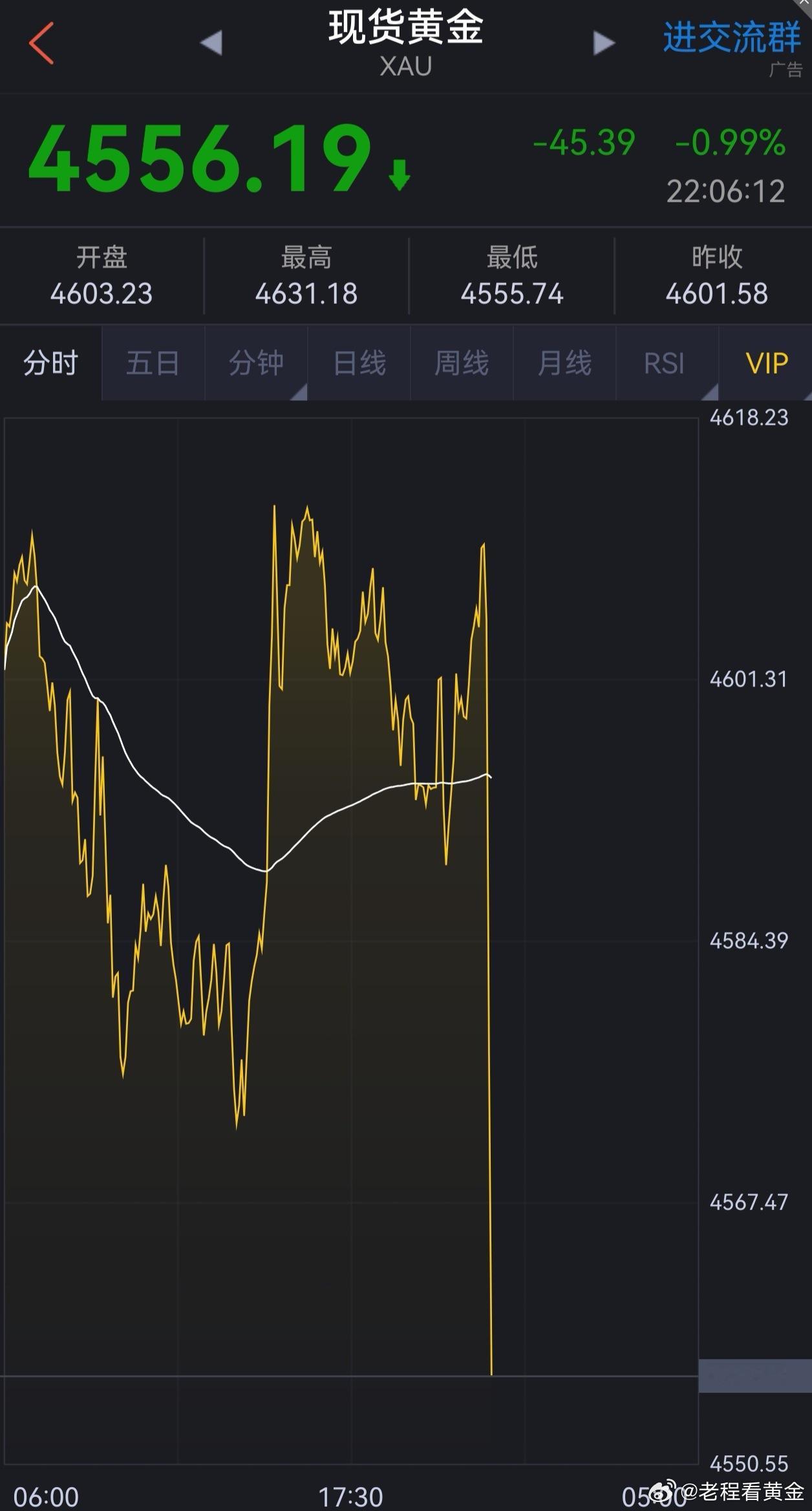 有客户说“老程止盈早了，看到行情一分钟后就改口，止盈得真及时！”止盈了最起码利润