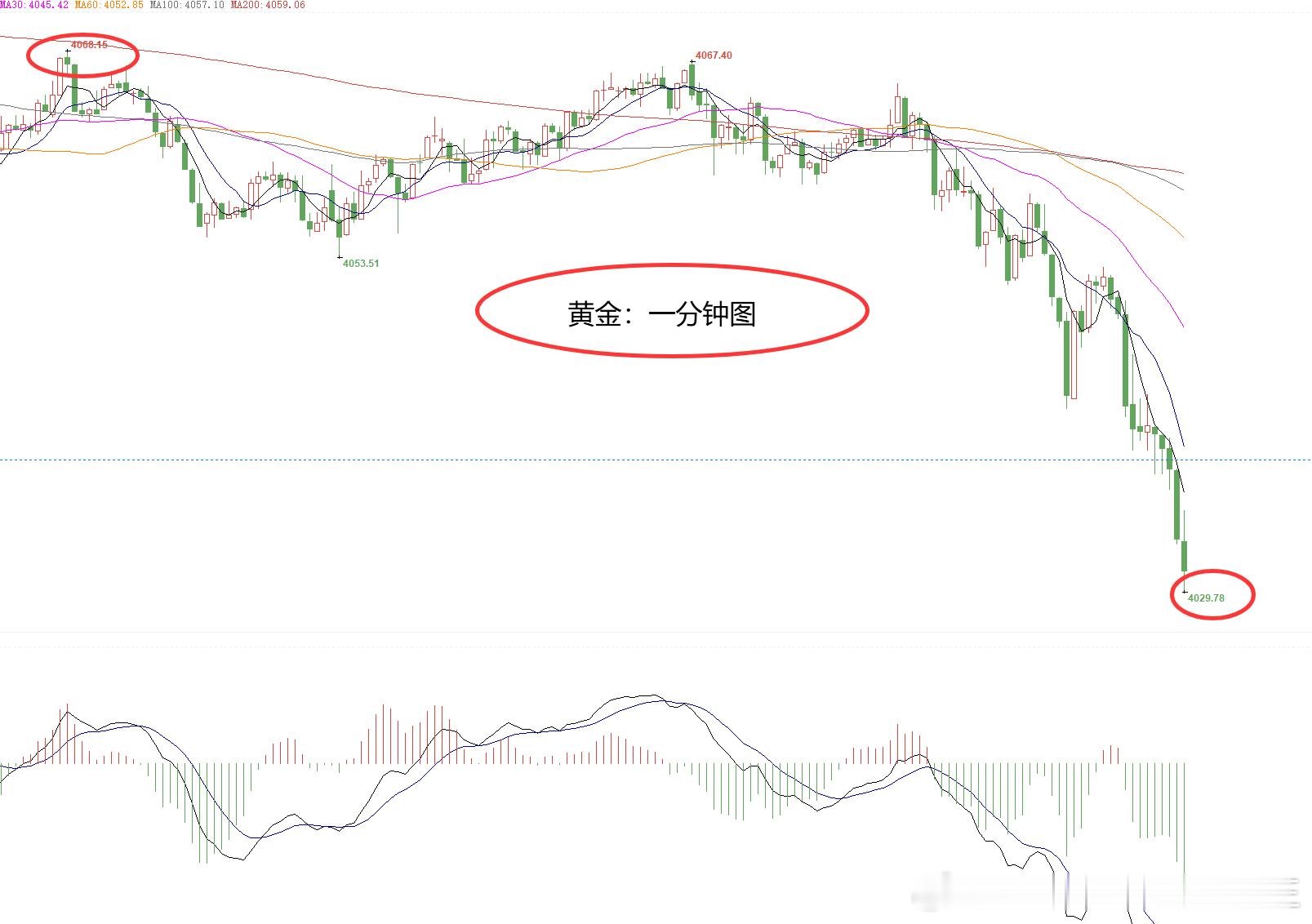 实盘分享：黄金4066位置空，顺利抵达4030位置系统止盈360个点！成功的交易