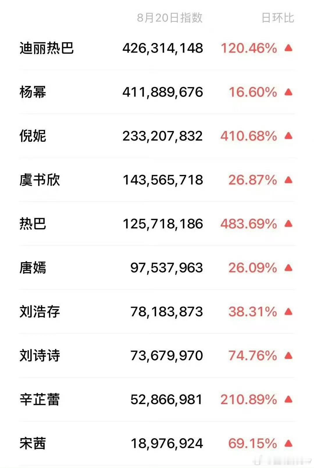 迪丽热巴W盛典微指断层第一迪丽热巴W盛典微指第一 ​​​过了两天了 热度依旧在 