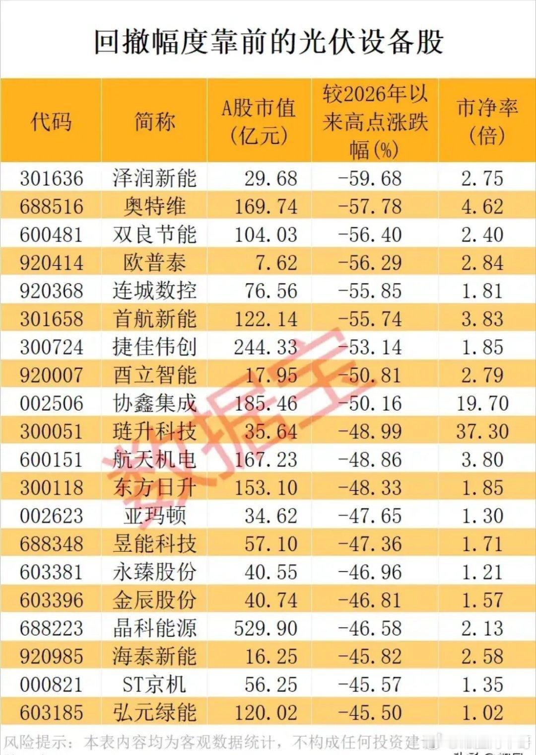 腰斩级回调！20只光伏设备股估值洼地全景梳理！光伏设备板块年内经历了一轮系统性深