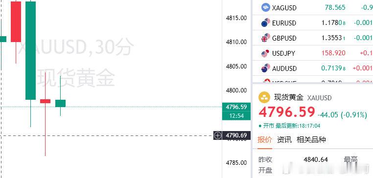 继续看下黄金思路；4796下，目的地4780（个人观点，仅供参考！） 