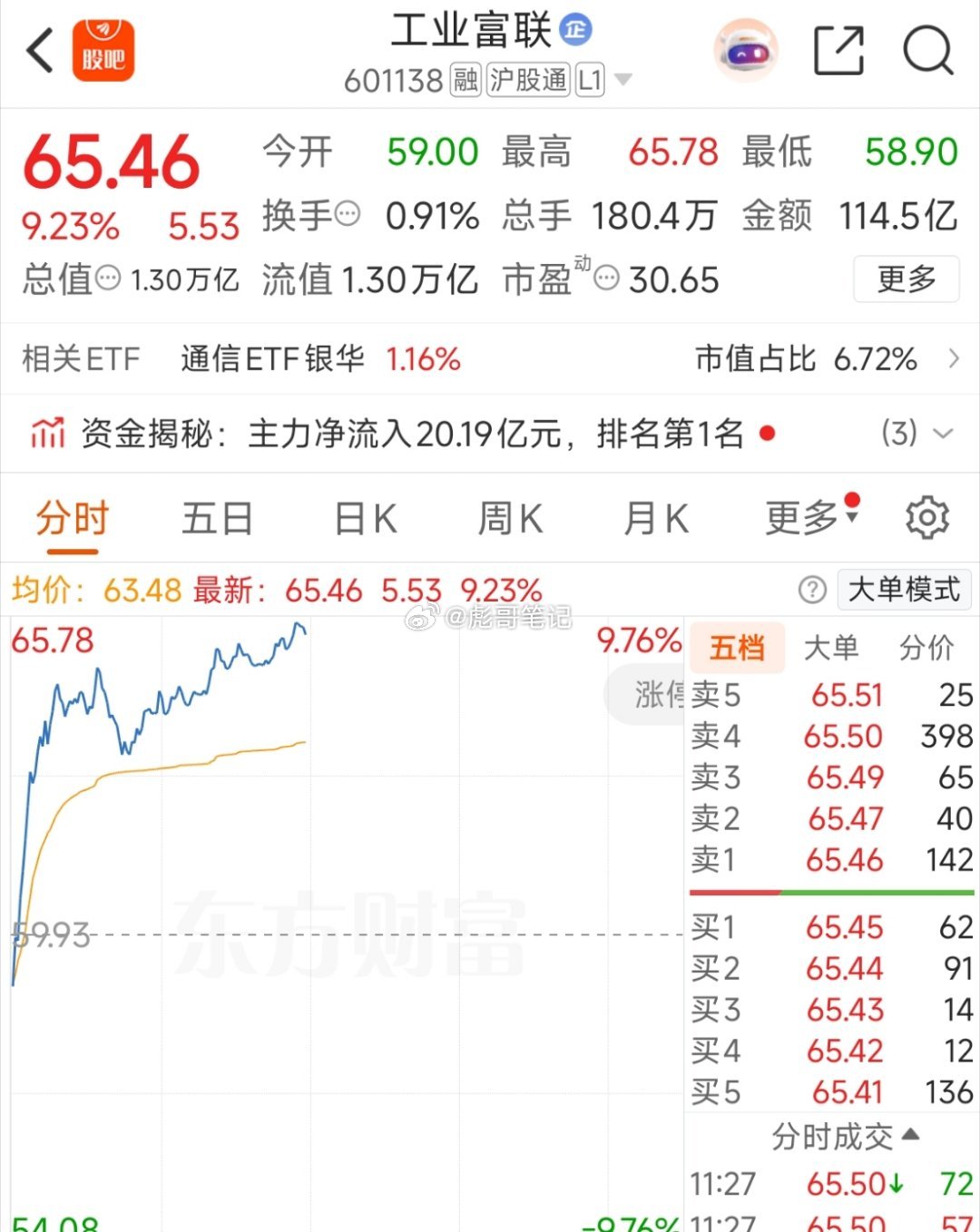 工业富联有望成为今天第一个百亿成交的涨停板！但当下我更注重小票连板行情！ 