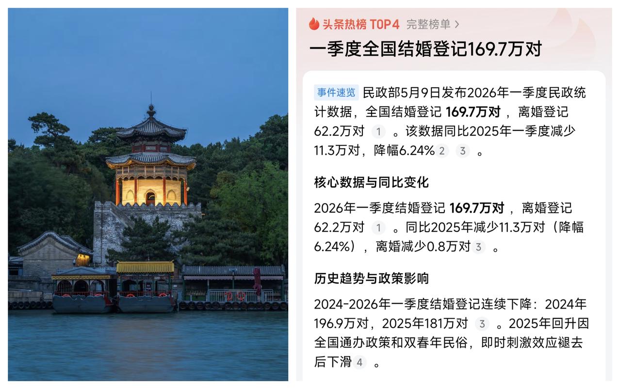 ✨今年一季度结婚登记人数下降6.24%✨

🐼 我们中国今年一季度结婚登记，只