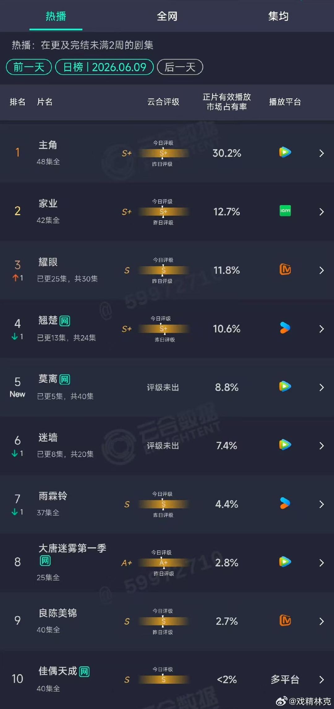 莫离云合占比8.8%莫离云合首日8.8% 哇！莫离云合首日8.8%，真的很牛了吧