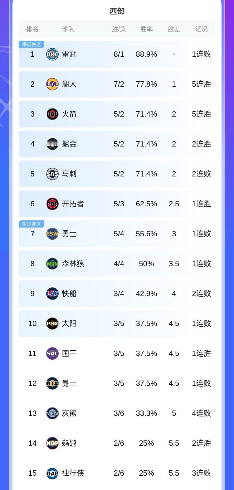 目前西部排名 火箭湖人都五连胜雷霆不败金身破了勇士输了不该输的比赛 独行侠已经西