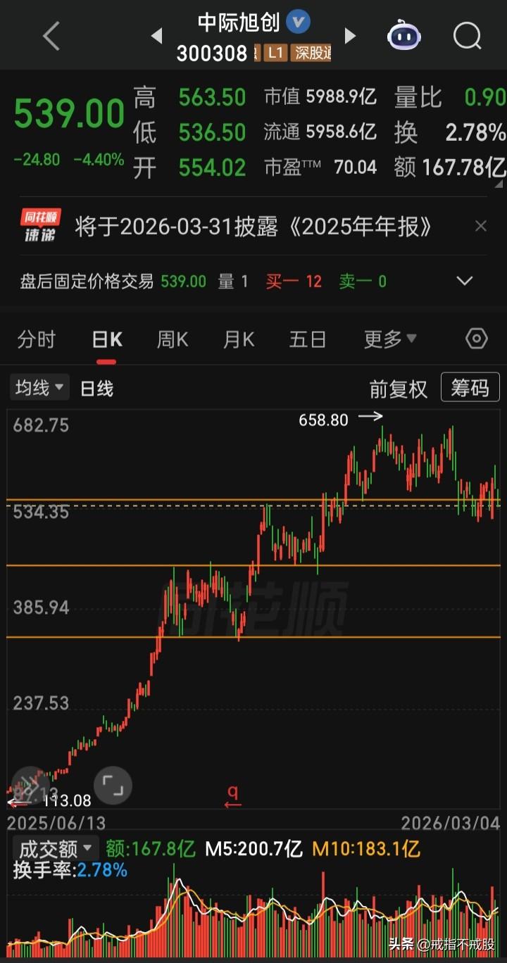 【每日观察2026.03.04】“美以对伊中东战火持续第五天，在总成交额2387