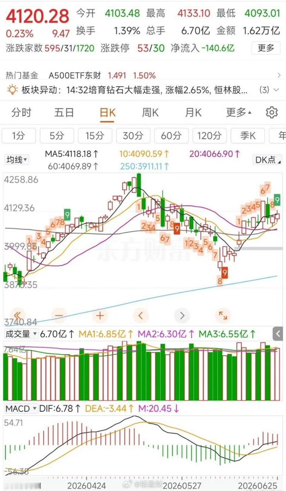 6.25收盘全市场数据+期指持仓复盘，当下极致割裂行情拆解给各位老铁：一、大盘盘