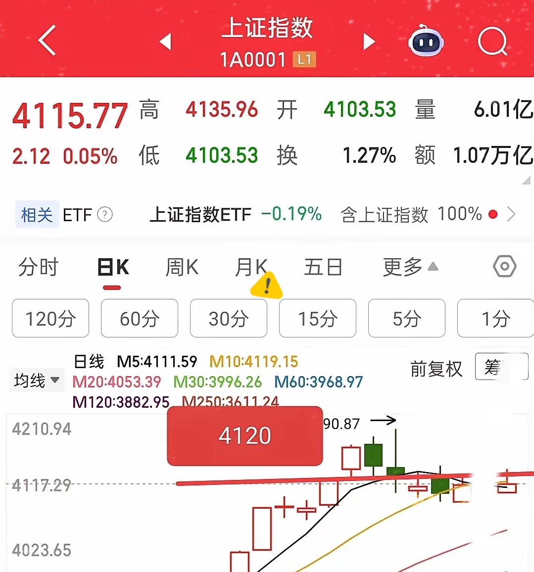 大盘这走势看来没戏了，走势拉垮，有人压着不让大盘上攻，4120点直接破掉！
大盘