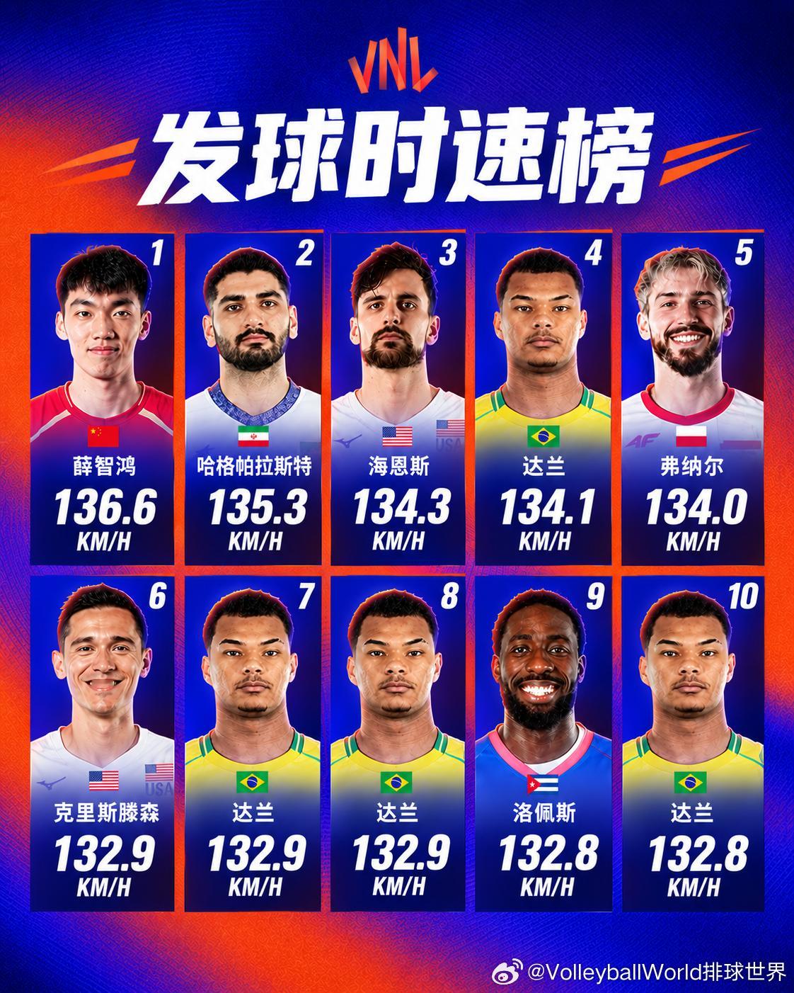 ⚡️2026VNL发球速度榜⚡️中国男排以136.6km/h的高速发球位列榜单1