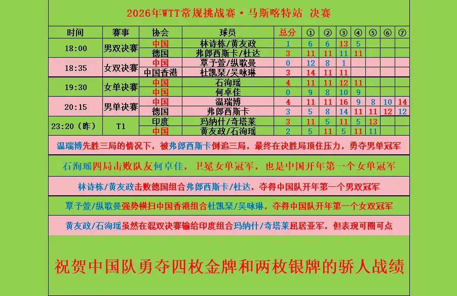 马斯喀特常规挑战赛，中国队夺得4金2银。2026年马斯喀特常规挑战赛...