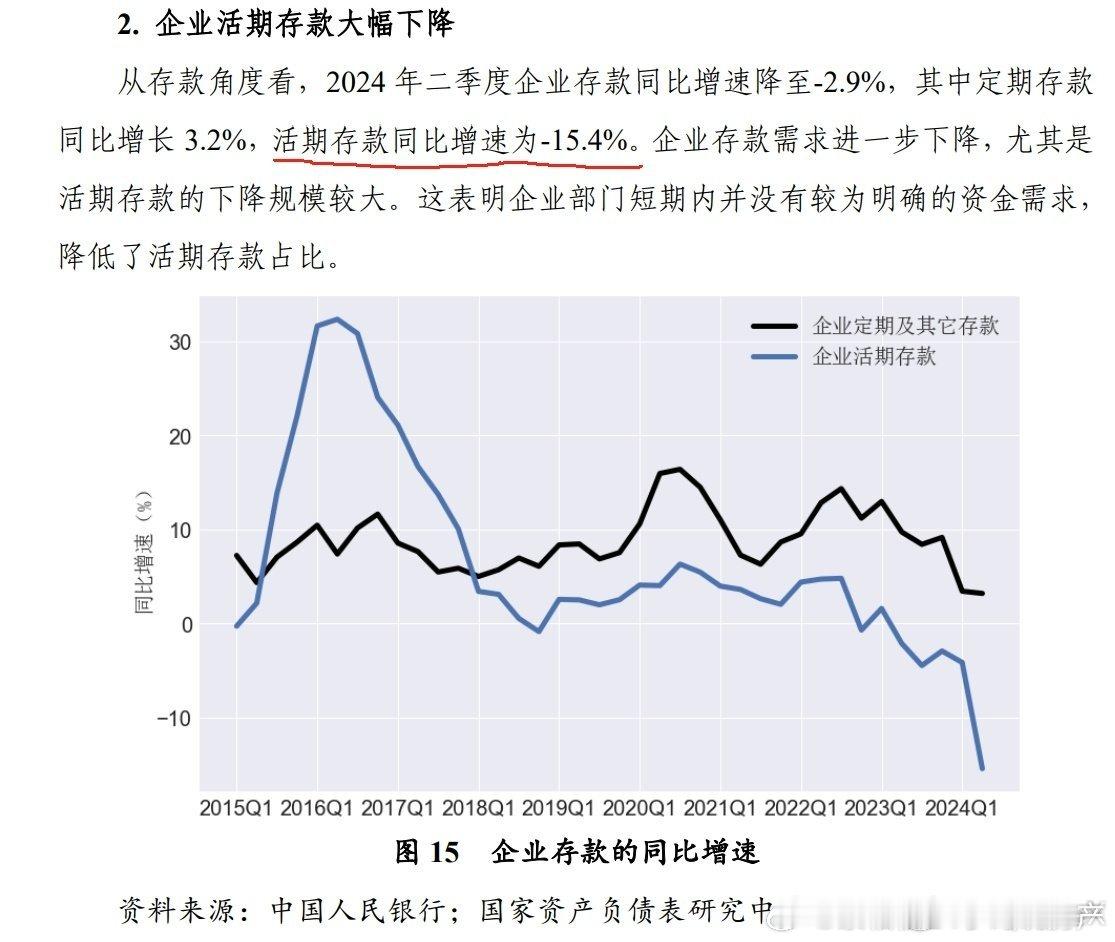 企业把钱拿去分红了，不愿意继续投资了，企业的活期存款猛降15.4% ​​​