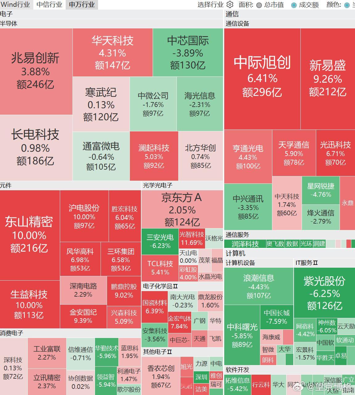 芯片产业链成交额依旧巨大~A股失守3900