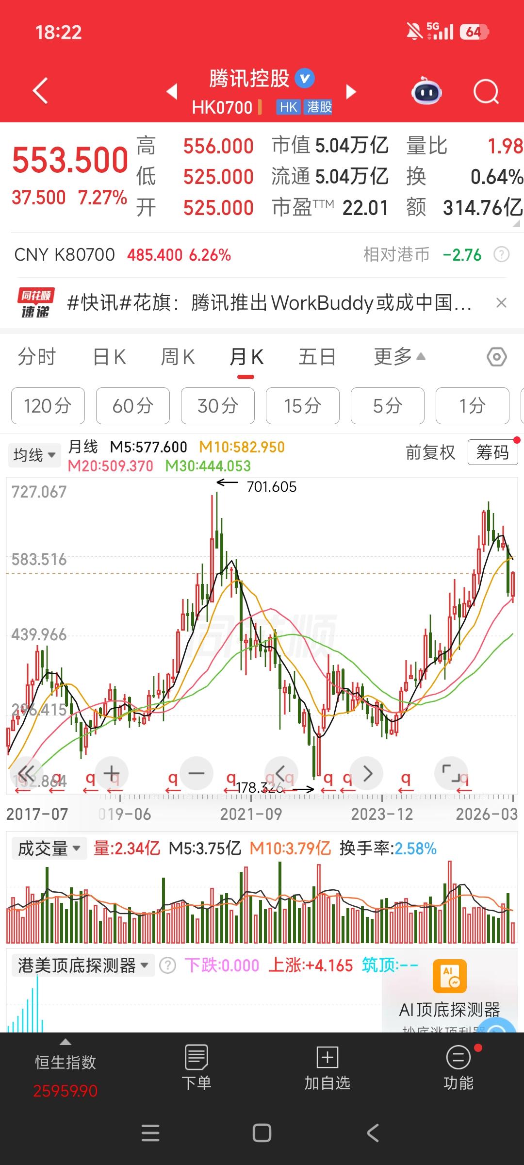 从股票的月K线图之长期趋势上看，
腾讯与阿里的股票表现谁强谁弱，
还是显而易见的