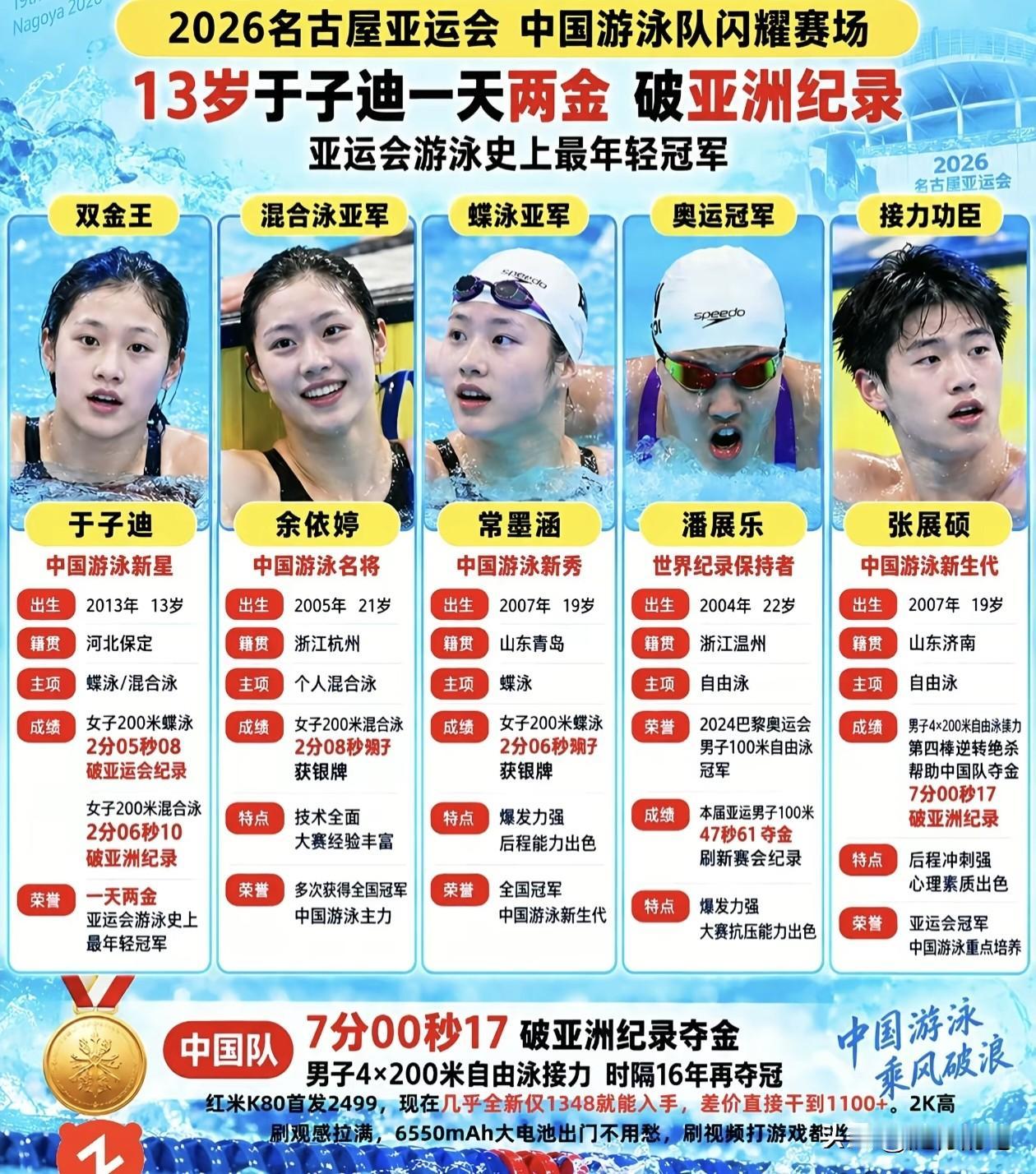 看到这一届亚运会我们国家男子和女子的游泳队，包揽大多数金牌，而且还有拔尖选手出现