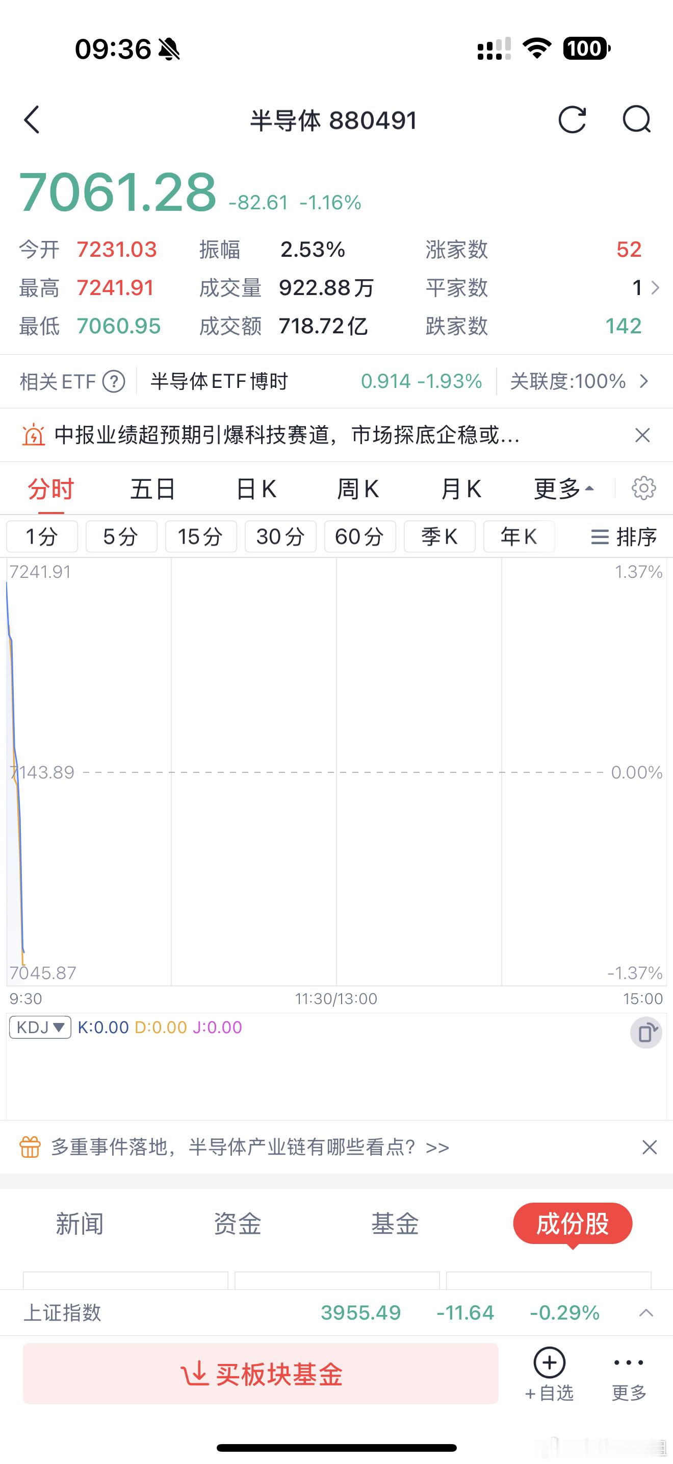 科技半导体今天怎么回事 ？ 无语了又没利空整这一出