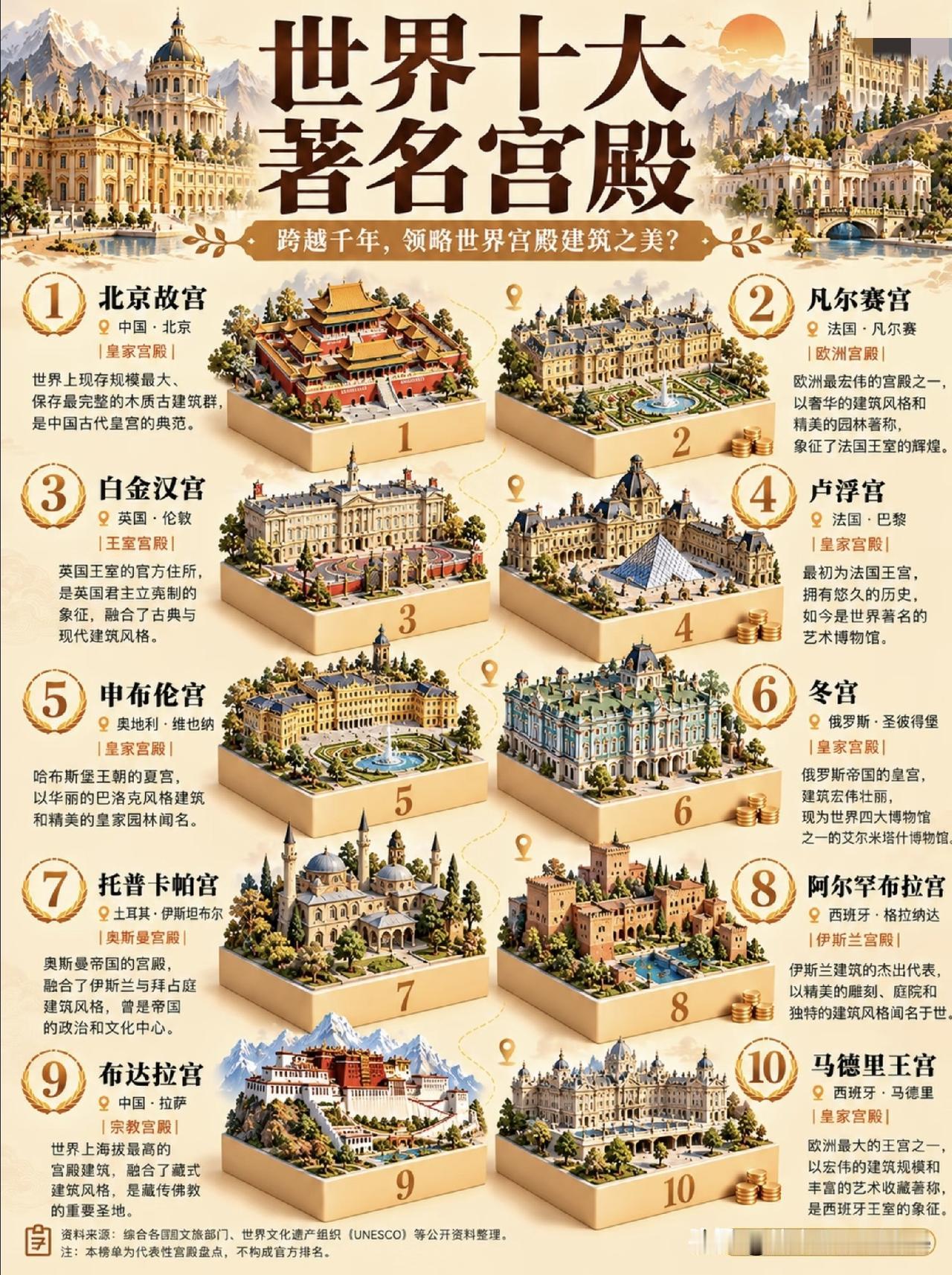 世界十大著名宫殿，我国的故宫和布达拉宫理应上榜。