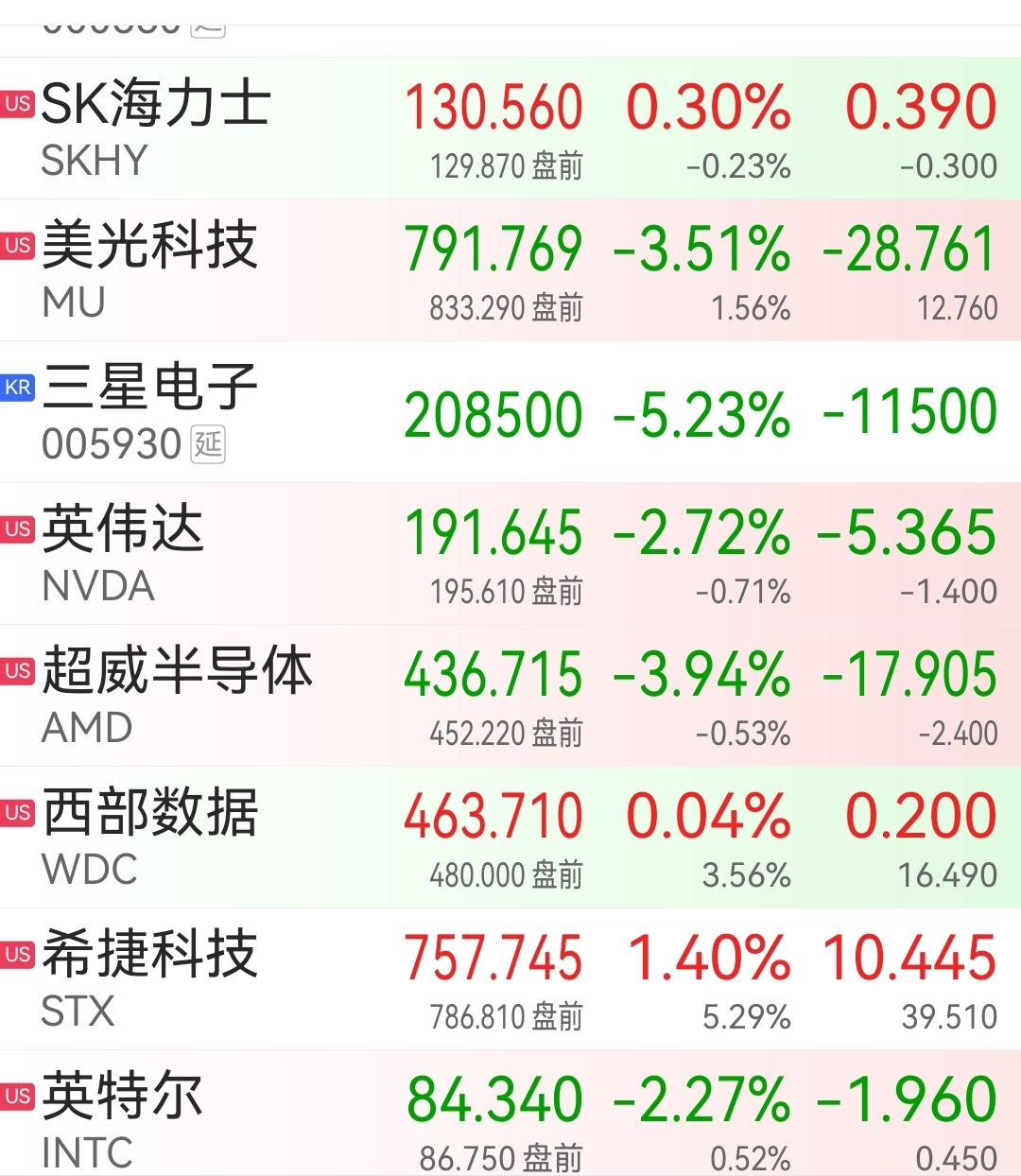 大A终于硬气了一把，今天竟然不跟韩综指，走了独立行情，尾盘强势翻红。也带动了美股