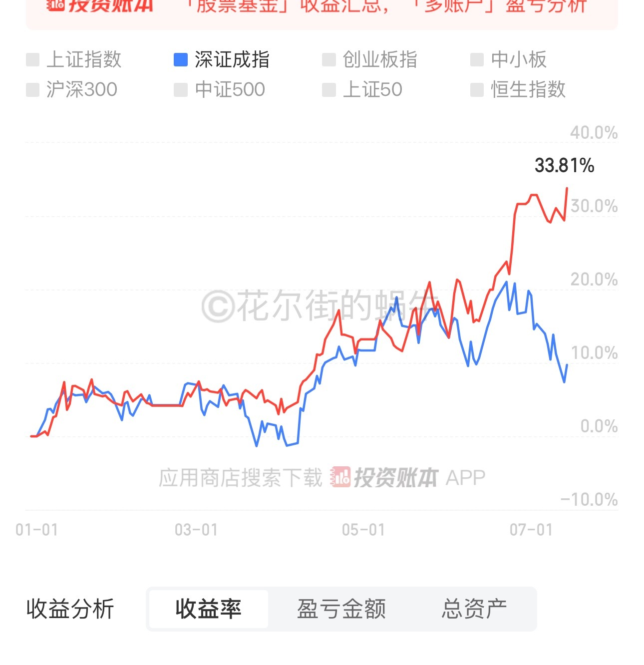 由于下午要下乡，下午在涨停板上清仓了豹子（2成仓位单吊），本月1个多点，今年33