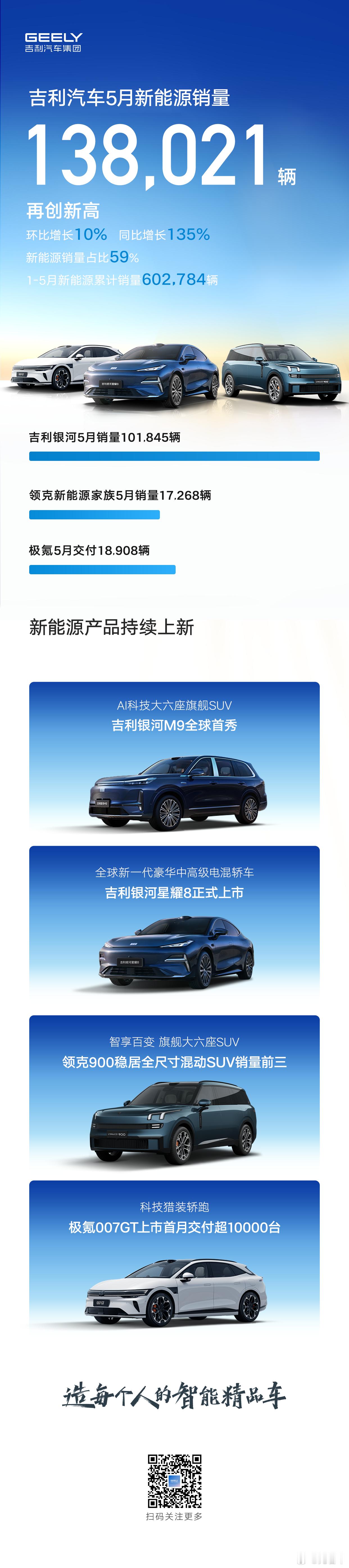 吉利汽车5 月销量超23.5万辆，新能源销量再创新高超13.8万辆，同比增长13