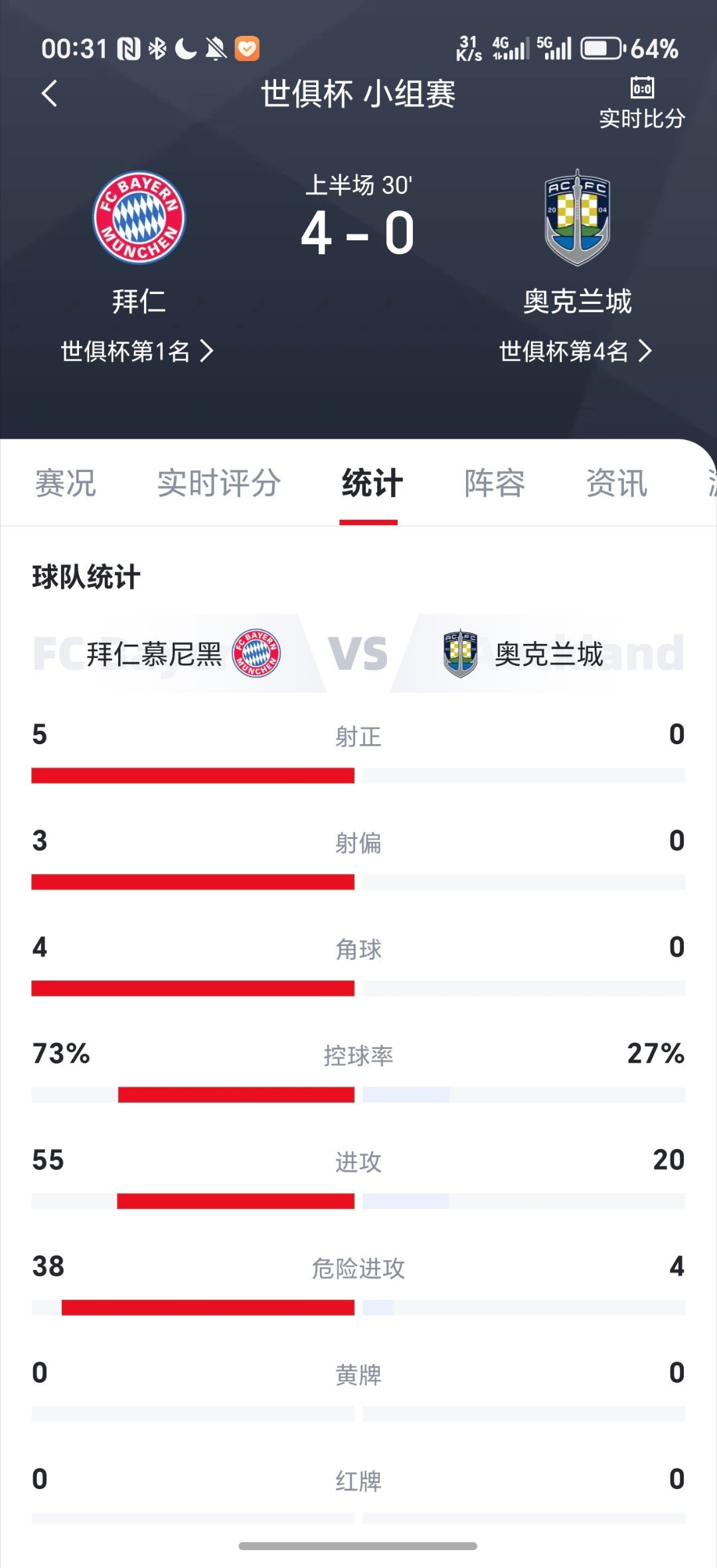 拜仁vs奥克兰城拜仁这才二十几分钟，就4比0了，全场得进多少球啊。提到拜仁，不由