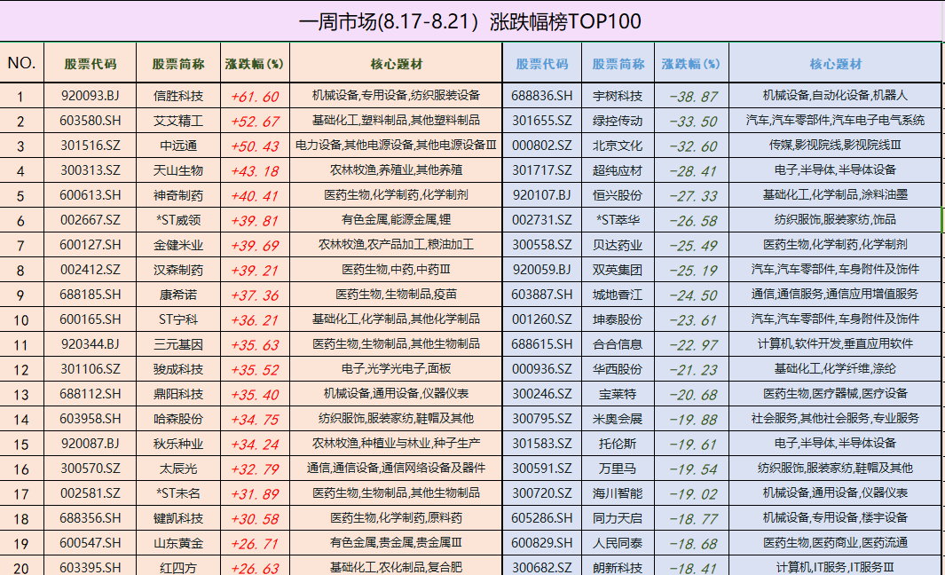 一周市场(8.17-8.21）涨跌幅榜TOP1001、本周市场表现：上证指数（-