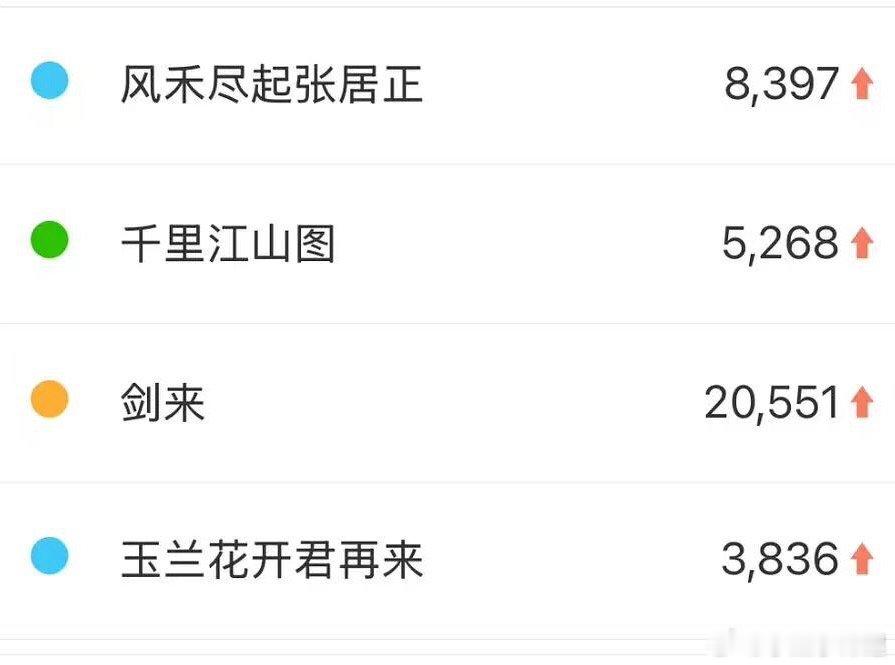 鹅用4部很久的项目拿下了话题度大家一起加油！拍出更好的剧尊重历史拍出新意 ​​​