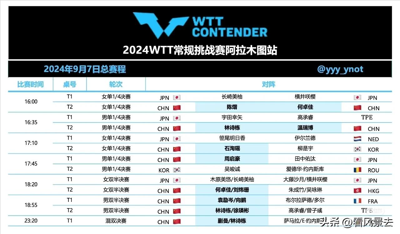 2024WTT常规挑战赛阿拉木图站于9月7日赛况:

女单方面，长崎美柚与横井联