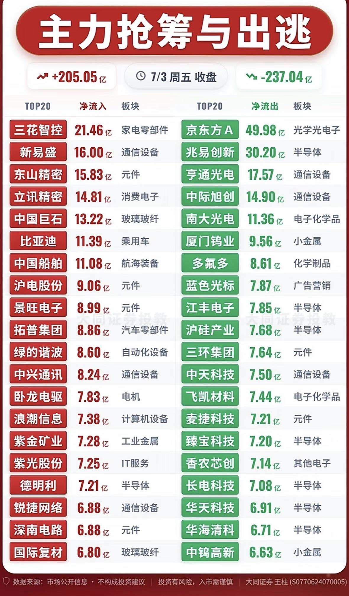 7月3日主力资金大调仓：获利回吐VS狂抢筹码，下周一风向变了？

一、 总体概况