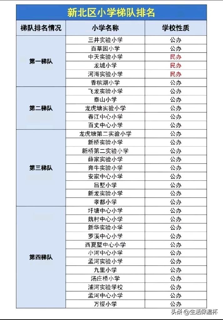 常州新北小学梯队榜单出炉！第一梯队汇聚三井实小、百草园等公办名校，搭配中天、龙城