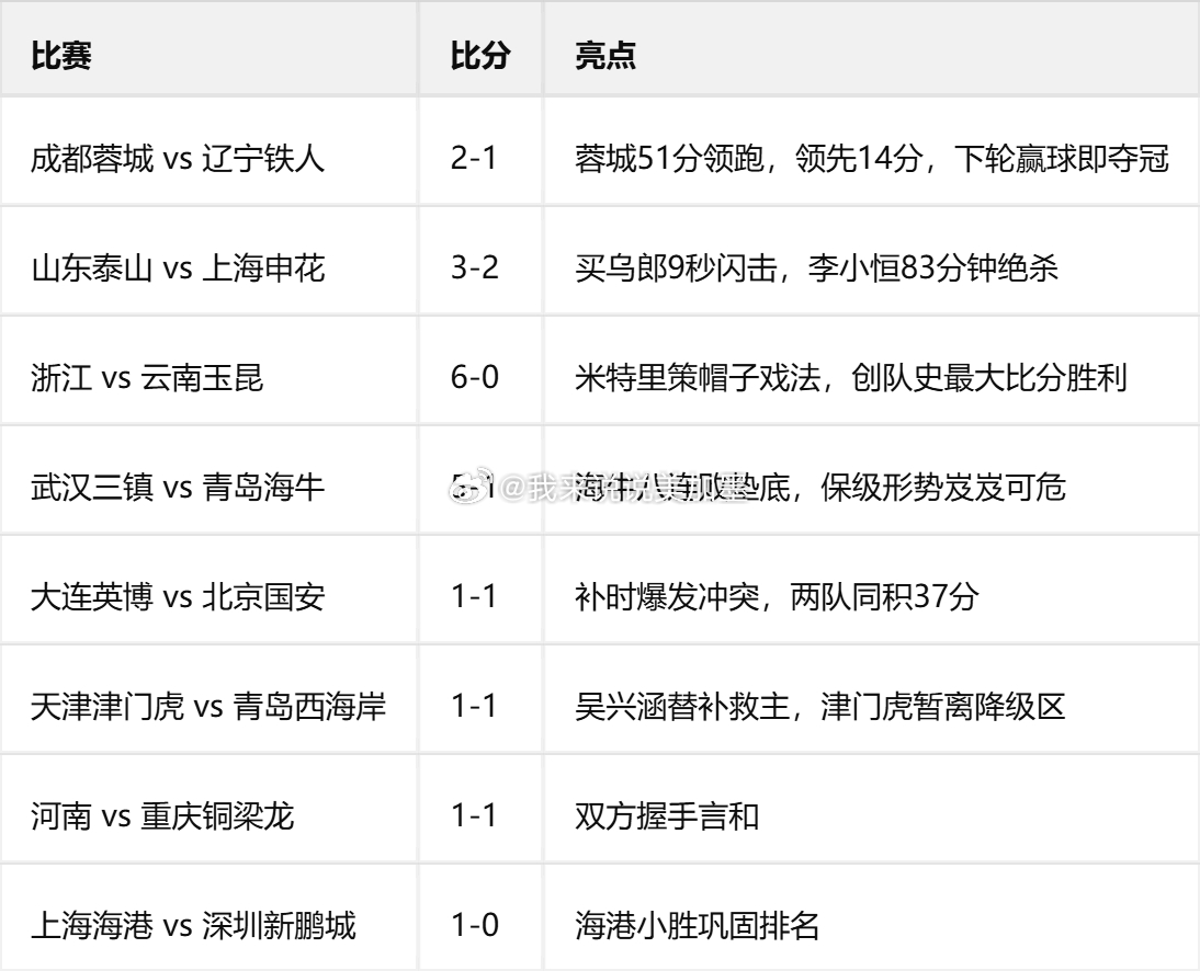 🏆 足协杯1/4决赛｜大连英博 VS 上海申花时间：9月1日看点：大连英博坐拥