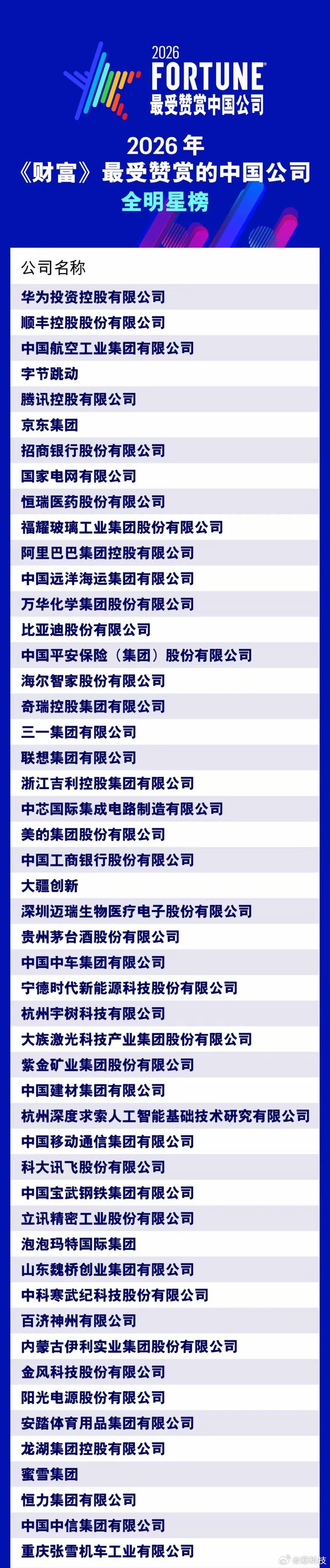 2026年《财富》最受赞赏的中国公司榜单发布，从名单来看，确实都是各行各业里的翘