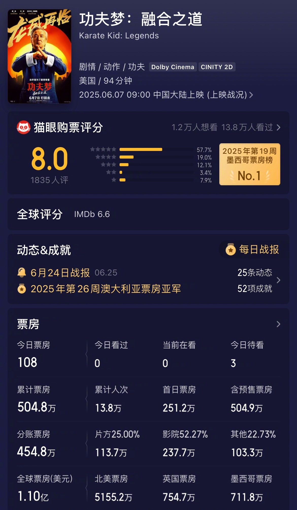 惨！在无人在意的角落龙叔新作《功夫梦融合之道》在内地仅有500w元的票房……不过