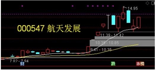 政策+组网双buff！000547航天发展：商业航天风口下的涨停潜力股商业航天迎