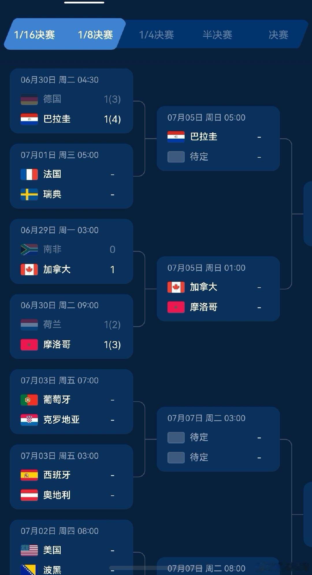 荷兰淘汰  这么来看今年欧洲属实不太行啊，前有捷克输韩国，西班牙打平佛得角，五亿