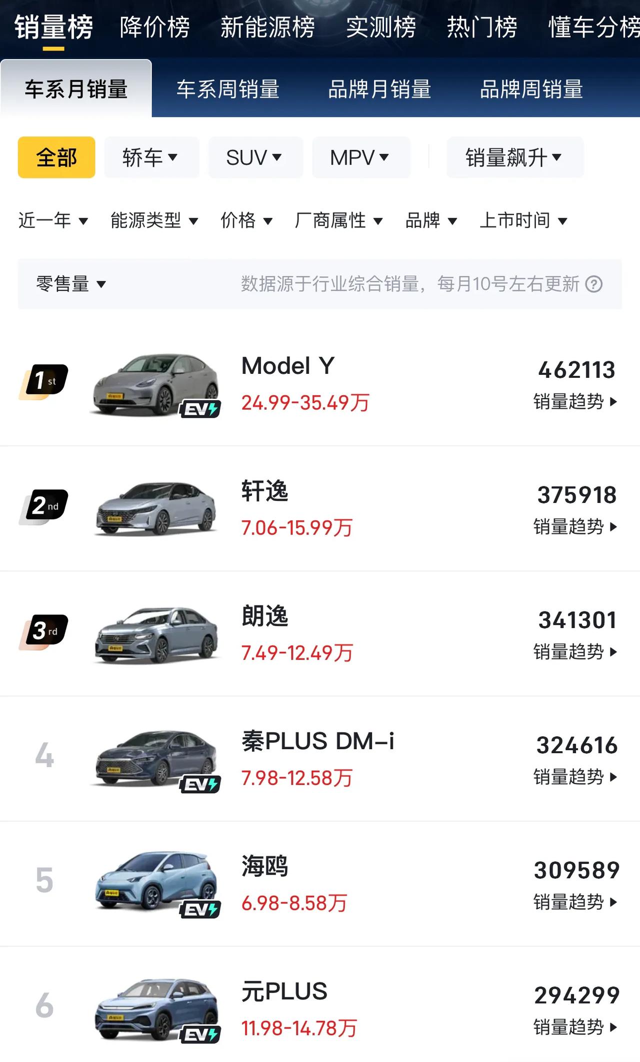 为什么我说不管是插混，还是增程亦或是油混，所有混动都是辣鸡呢？[笑哭] 因为不管