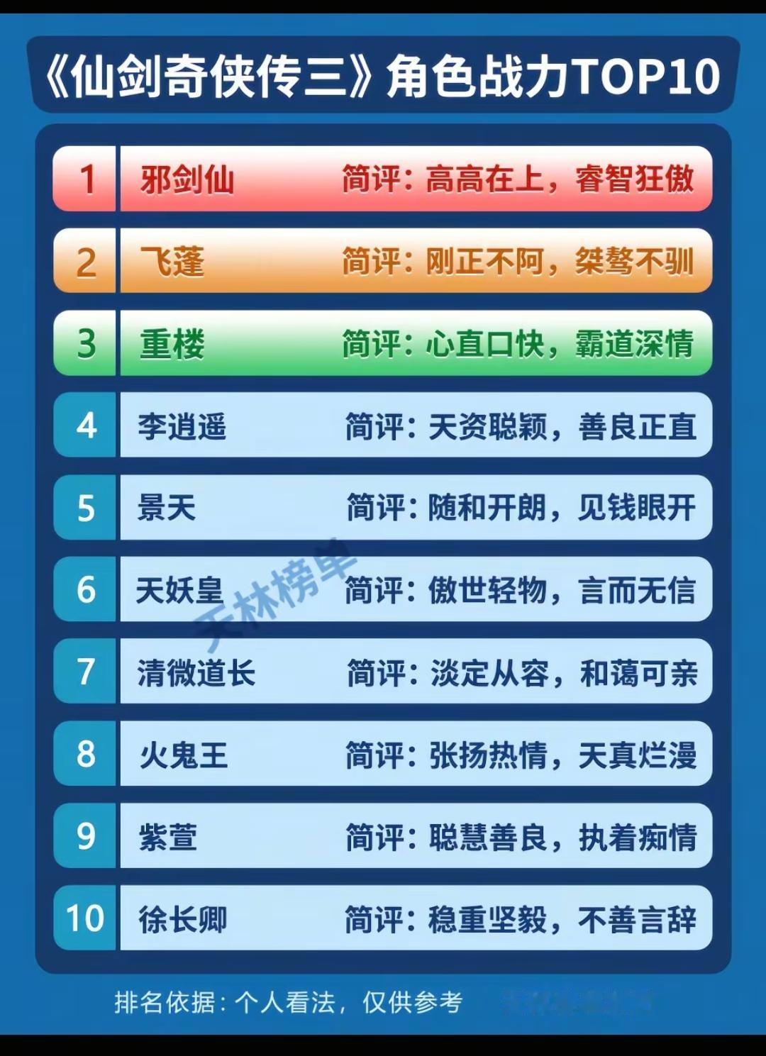 《仙剑奇侠传三》角色战力TOP10。游戏里，重楼秒了邪剑仙，但是电视剧，重楼成了
