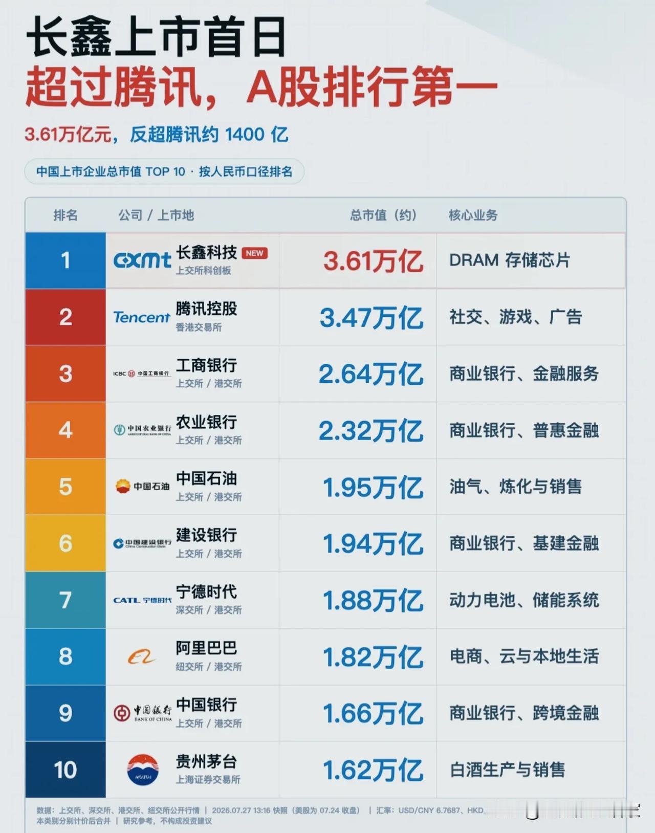 长鑫科技上市登顶3.61万亿！国产存储站上A股市值之巅！
 
一张市值榜单刷屏了