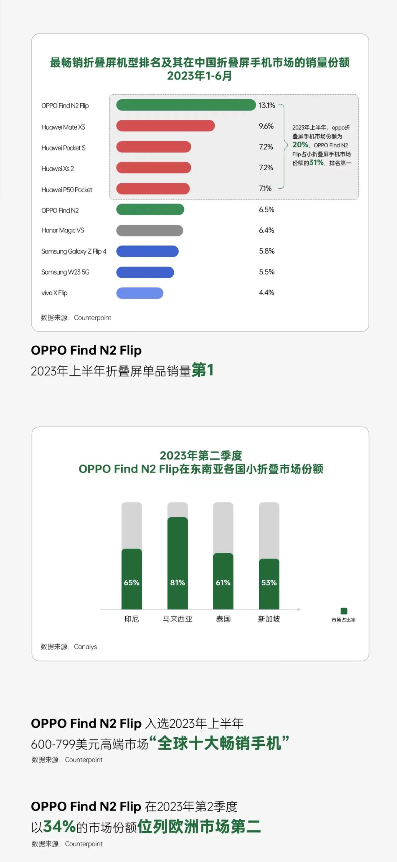OPPO这次凭借着折叠屏手机的优异技术，成功入选了中国科创新名片，要知道，这是目
